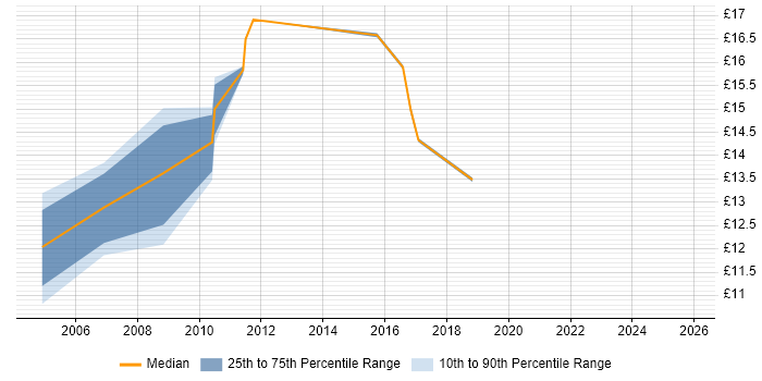 Contractor hourly rate distribution trend for jobs in Portsmouth citing Break/Fix