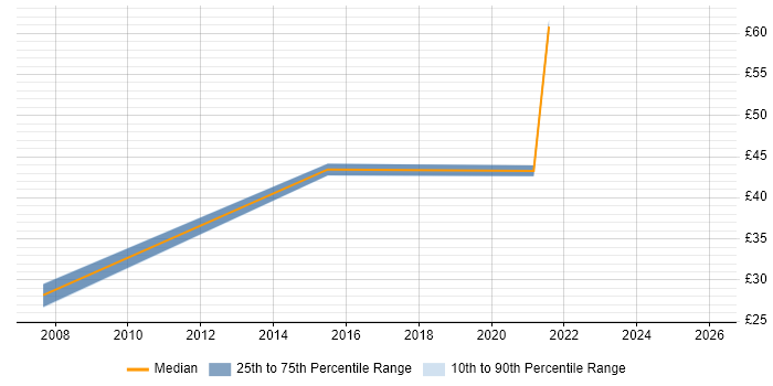Contractor hourly rate distribution trend for jobs in Portsmouth citing Budget Management