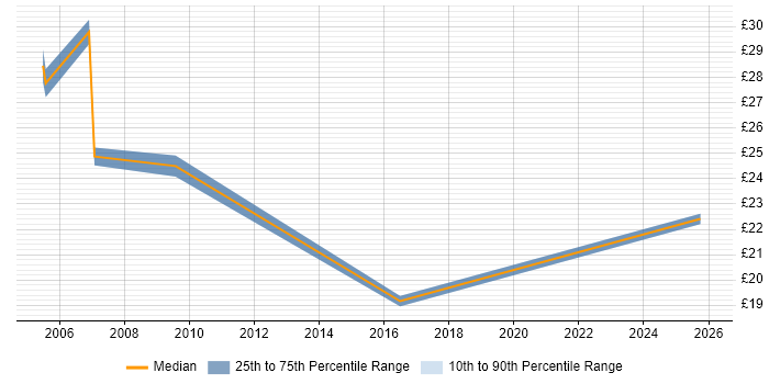 Contractor hourly rate distribution trend for Build Engineer job vacancies in Portsmouth