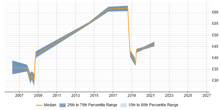 Contractor hourly rate distribution trend for jobs in Portsmouth citing Business Analysis