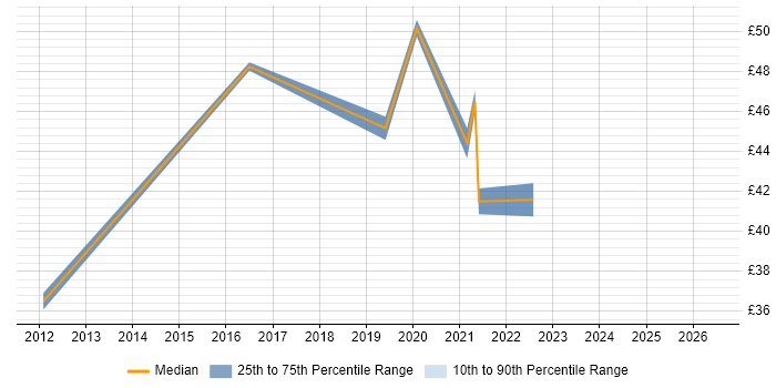 Contractor hourly rate distribution trend for jobs in Portsmouth citing Business Case