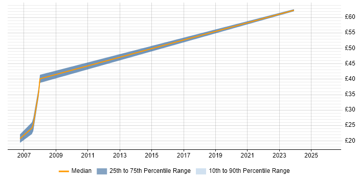 Contractor hourly rate distribution trend for jobs in Portsmouth citing BusinessObjects