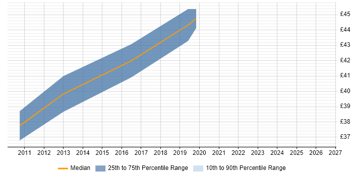 Contractor hourly rate distribution trend for C++ Software Developer job vacancies in Portsmouth