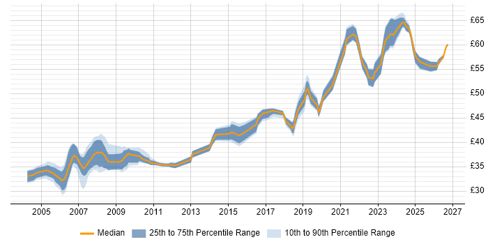 Contractor hourly rate distribution trend for jobs in Portsmouth citing C++