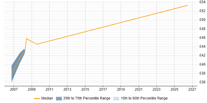 Contractor hourly rate distribution trend for C/C++ Software Engineer job vacancies in Portsmouth