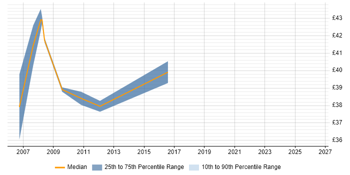Contractor hourly rate distribution trend for C Software Engineer job vacancies in Portsmouth
