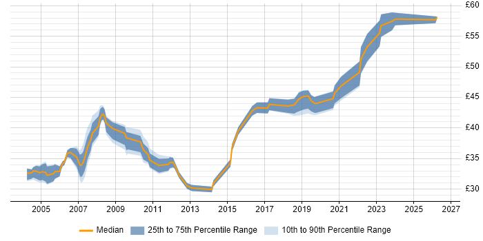 Contractor hourly rate distribution trend for jobs in Portsmouth citing C
