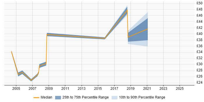 Contractor hourly rate distribution trend for jobs in Portsmouth citing CAD