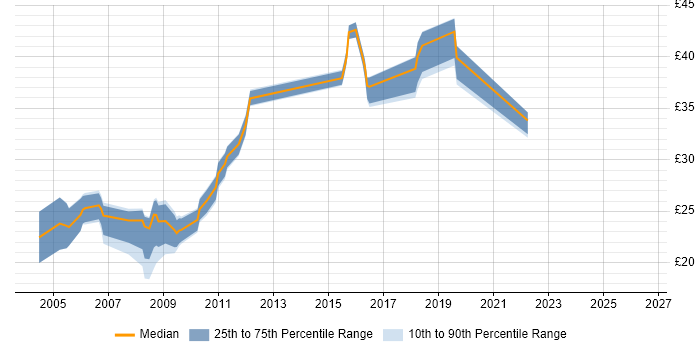 Contractor hourly rate distribution trend for jobs in Portsmouth citing CCNA