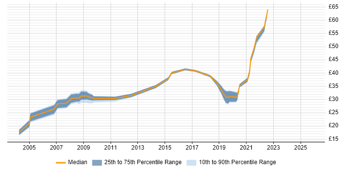Contractor hourly rate distribution trend for jobs in Portsmouth citing Change Control