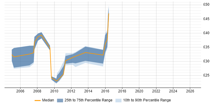 Contractor hourly rate distribution trend for jobs in Portsmouth citing CheckPoint