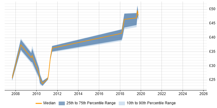 Contractor hourly rate distribution trend for jobs in Portsmouth citing Cisco ASA