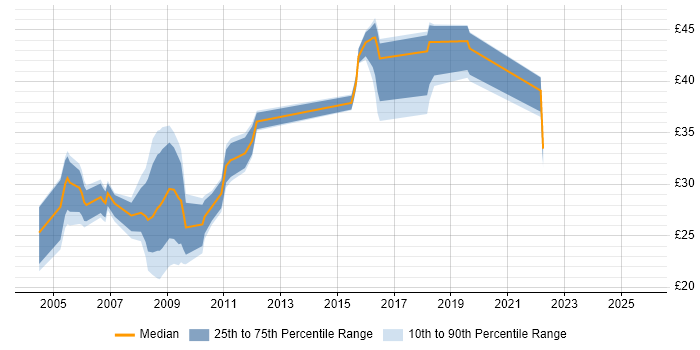Contractor hourly rate distribution trend for jobs in Portsmouth citing Cisco Certification