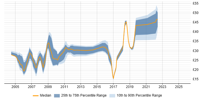 Contractor hourly rate distribution trend for jobs in Portsmouth citing Cisco