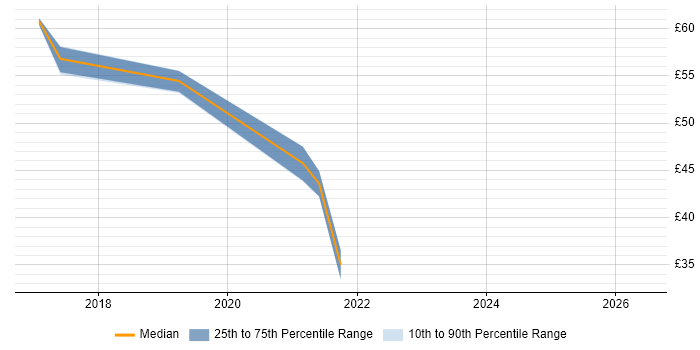 Contractor hourly rate distribution trend for jobs in Portsmouth citing CISSP