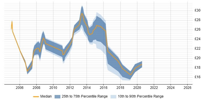 Contractor hourly rate distribution trend for jobs in Portsmouth citing Citrix