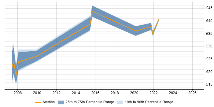 Contractor hourly rate distribution trend for jobs in Portsmouth citing CMS