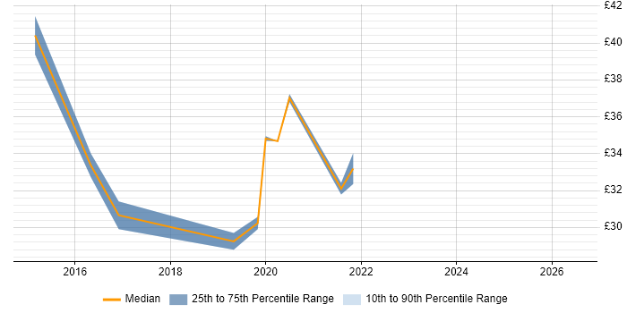 Contractor hourly rate distribution trend for jobs in Portsmouth citing Coaching