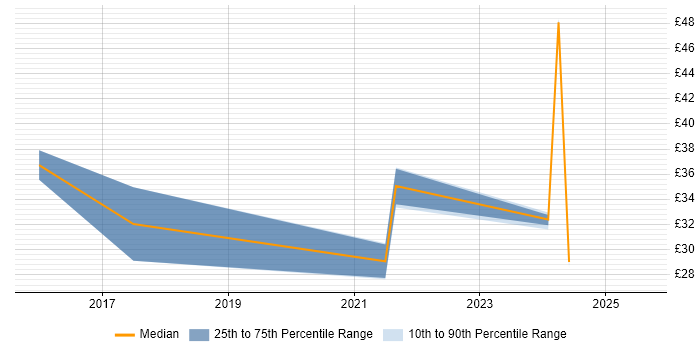 Contractor hourly rate distribution trend for jobs in Portsmouth citing Collaborative Working