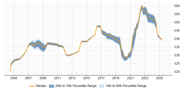 Contractor hourly rate distribution trend for jobs in Portsmouth citing Configuration Management