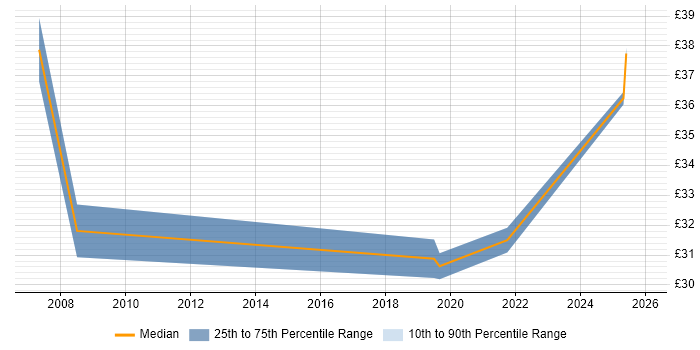 Contractor hourly rate distribution trend for Configuration Manager job vacancies in Portsmouth