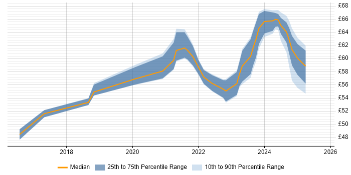 Contractor hourly rate distribution trend for jobs in Portsmouth citing Confluence
