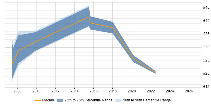Contractor hourly rate distribution trend for jobs in Portsmouth citing Content Management
