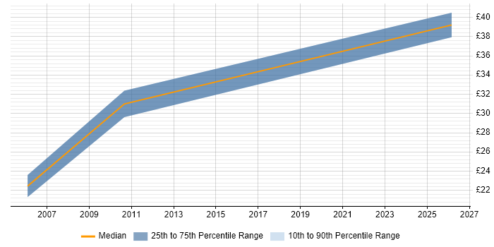 Contractor hourly rate distribution trend for jobs in Portsmouth citing Contingency Planning