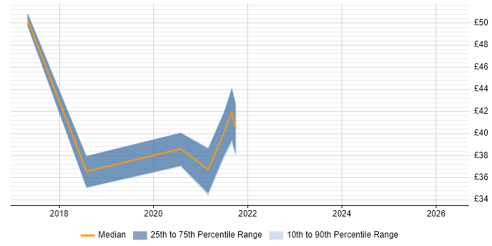 Contractor hourly rate distribution trend for jobs in Portsmouth citing Continuous Delivery