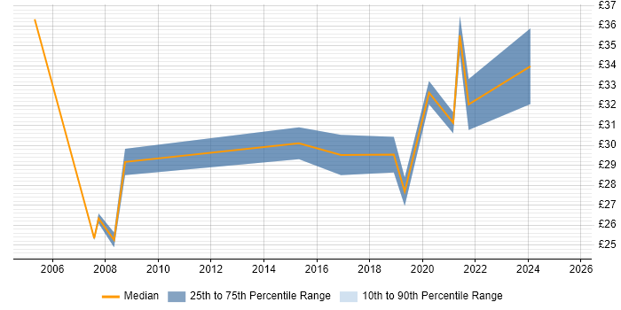Contractor hourly rate distribution trend for jobs in Portsmouth citing Continuous Improvement