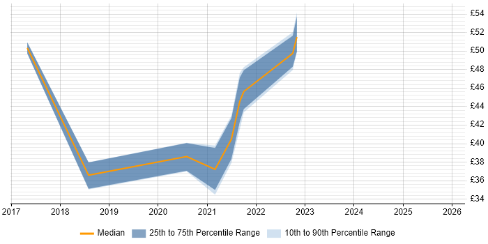 Contractor hourly rate distribution trend for jobs in Portsmouth citing Continuous Integration