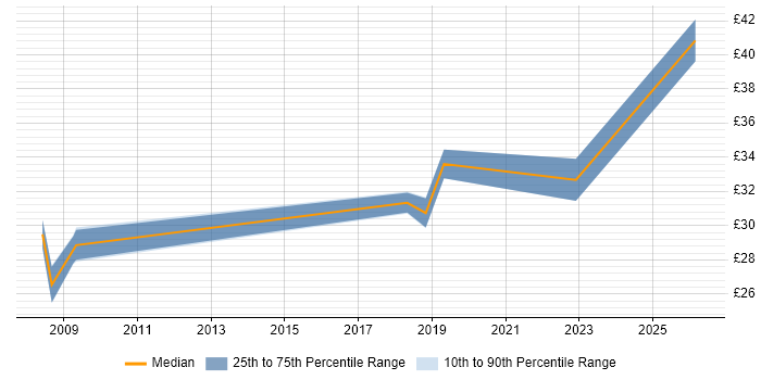 Contractor hourly rate distribution trend for jobs in Portsmouth citing Critical Path Analysis