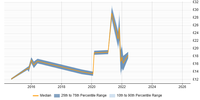 Contractor hourly rate distribution trend for jobs in Portsmouth citing Customer Experience