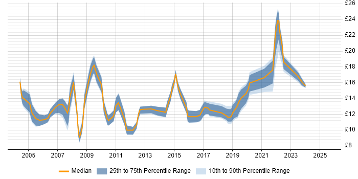 Contractor hourly rate distribution trend for jobs in Portsmouth citing Customer Service Contractor hourly rate distribution trend for jobs in Portsmouth citing Customer Service