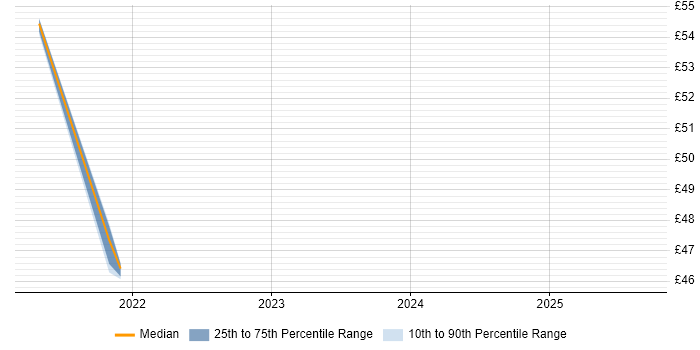 Contractor hourly rate distribution trend for jobs in Portsmouth citing Cyber Essentials
