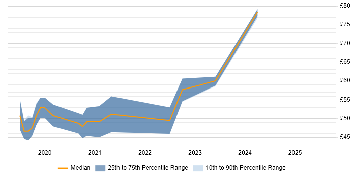 Contractor hourly rate distribution trend for jobs in Portsmouth citing Cybersecurity