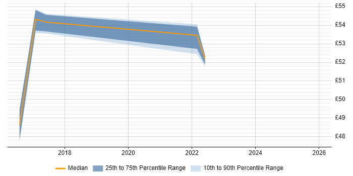 Contractor hourly rate distribution trend for jobs in Portsmouth citing Cyber Threat