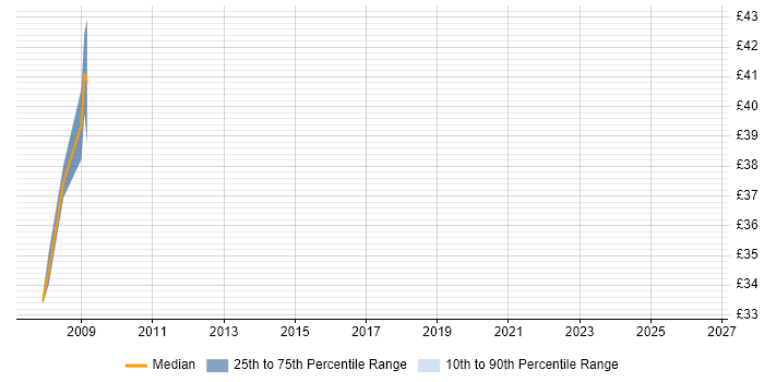 Contractor hourly rate distribution trend for jobs in Portsmouth citing Data Acquisition