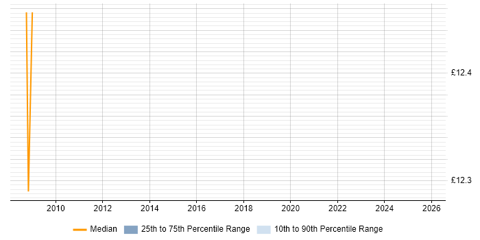 Contractor hourly rate distribution trend for Data Centre Analyst job vacancies in Portsmouth