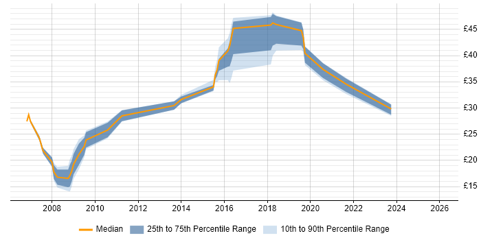 Contractor hourly rate distribution trend for jobs in Portsmouth citing Data Centre
