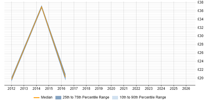 Contractor hourly rate distribution trend for jobs in Portsmouth citing Data Cleansing
