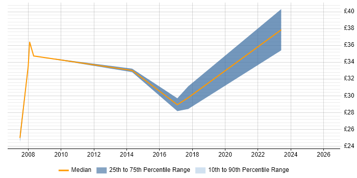 Contractor hourly rate distribution trend for Data Engineer job vacancies in Portsmouth