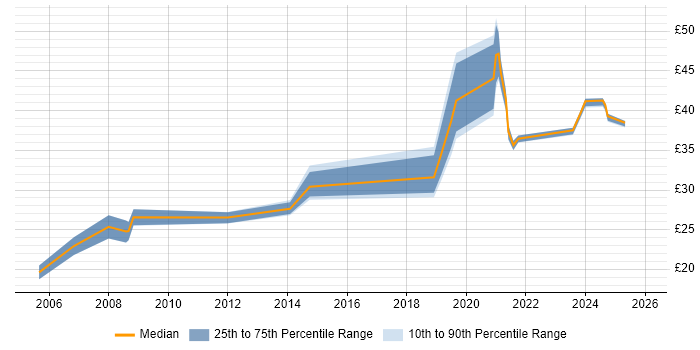 Contractor hourly rate distribution trend for jobs in Portsmouth citing Data Management