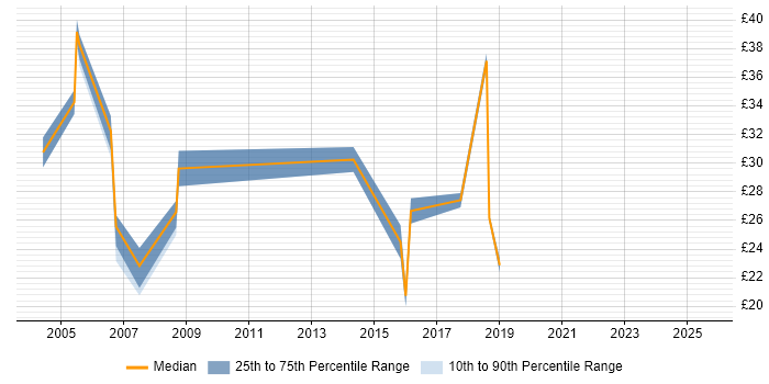 Contractor hourly rate distribution trend for jobs in Portsmouth citing Data Migration