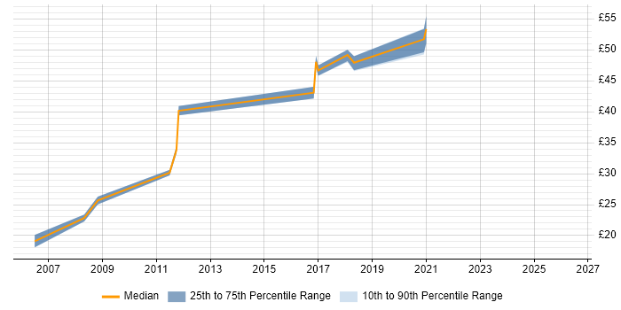 Contractor hourly rate distribution trend for jobs in Portsmouth citing Data Modelling