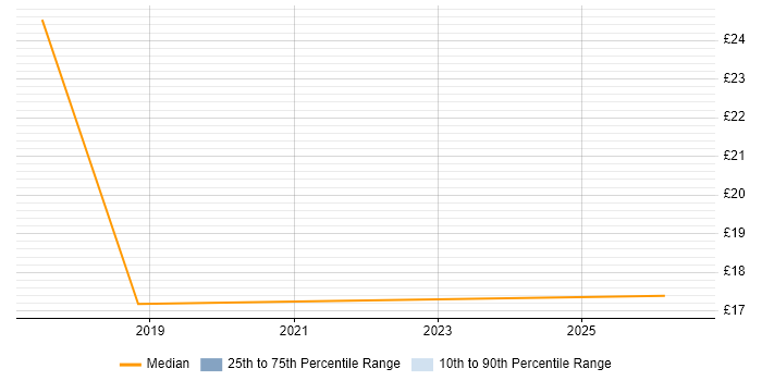 Contractor hourly rate distribution trend for jobs in Portsmouth citing Data Protection