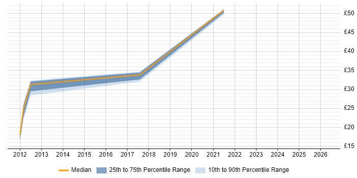 Contractor hourly rate distribution trend for jobs in Portsmouth citing Data Quality