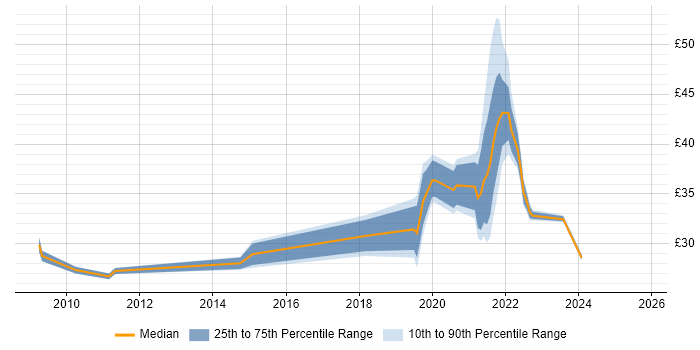 Contractor hourly rate distribution trend for jobs in Portsmouth citing Decision-Making