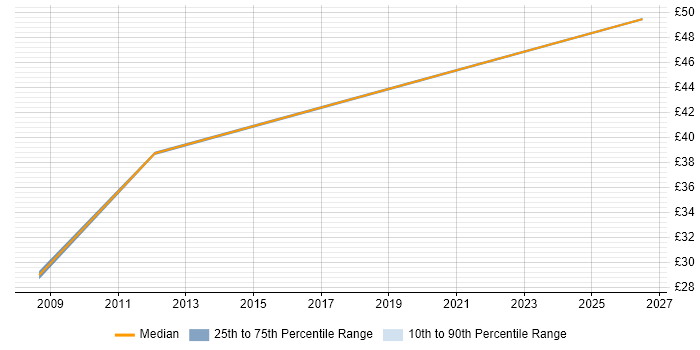 Contractor hourly rate distribution trend for jobs in Portsmouth citing Defect Management