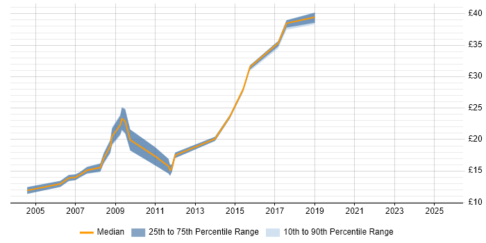 Contractor hourly rate distribution trend for jobs in Portsmouth citing Dell